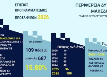 109 θέσεις εργασίας στην Περιφέρεια Δυτικής Μακεδονίας για το 2026