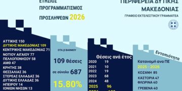 109 θέσεις εργασίας στην Περιφέρεια Δυτικής Μακεδονίας για το 2026