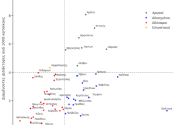 Πρωταθλήτρια σε διδακτορικά η Δ.Μακεδονία, ουραγός οι τουριστικές περιοχές – Τι έδειξε έρευνα