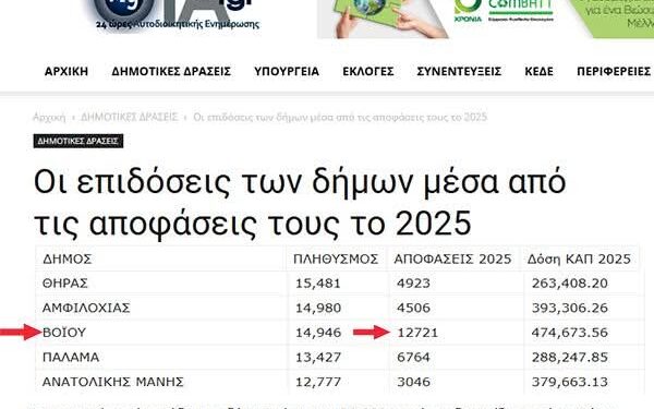 Χρήστος Ζευκλής: Ο Δήμος Βοΐου στους κορυφαίους Δήμους πανελλαδικά