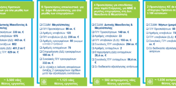 ΔΑΜ: επιτάχυνση σε εξειδίκευση, προσκλήσεις και εντάξεις. «Τρέχει» και το Ταμείο Δανείων