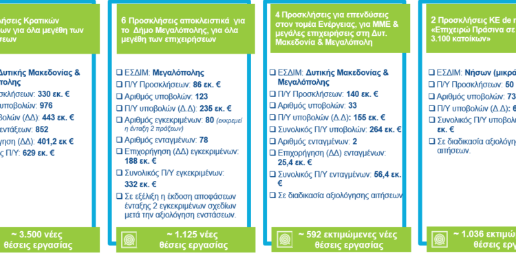 ΔΑΜ: επιτάχυνση σε εξειδίκευση, προσκλήσεις και εντάξεις. «Τρέχει» και το Ταμείο Δανείων