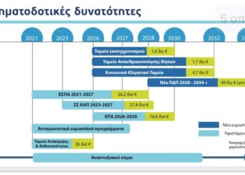 Η απολιγνιτοποίηση «μετακόμισε» στα νησιά – Η Δυτική Μακεδονία εκτός Εθνικού Σχεδιασμού