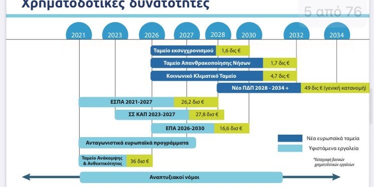 Η απολιγνιτοποίηση «μετακόμισε» στα νησιά – Η Δυτική Μακεδονία εκτός Εθνικού Σχεδιασμού