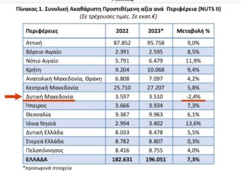 Π. Κουκουλόπουλος για τα νέα στοιχεία της ΕΛΣΤΑΤ για τον τόπο μας: «Όταν μιλούν οι αριθμοί, τα λόγια περισσεύουν