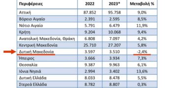 Π. Κουκουλόπουλος για τα νέα στοιχεία της ΕΛΣΤΑΤ για τον τόπο μας: «Όταν μιλούν οι αριθμοί, τα λόγια περισσεύουν