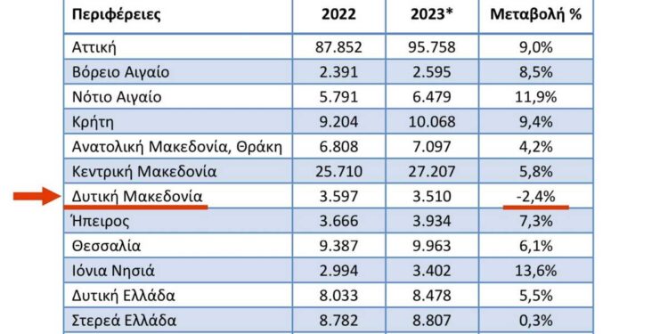 Π. Κουκουλόπουλος για τα νέα στοιχεία της ΕΛΣΤΑΤ για τον τόπο μας: «Όταν μιλούν οι αριθμοί, τα λόγια περισσεύουν
