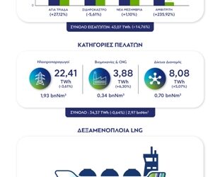 Στοιχεία ΔΕΣΦΑ για την κατανάλωση φυσικού αερίου το α΄ εξάμηνο του 2026