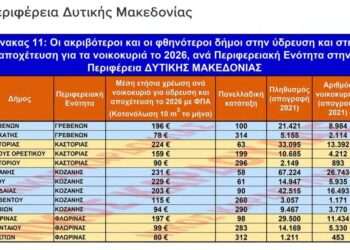 O Δήμος Κοζάνης “πρωταθλητής” ακρίβειας στη Δυτική Μακεδονία σε νερό και αποχέτευση. 2ος ακριβότερος ο Δήμος Βοΐου. Αναλυτικά στοιχεία