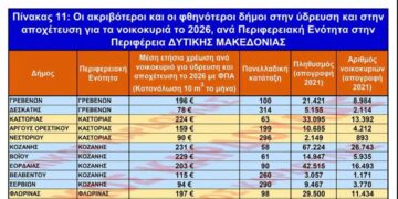 O Δήμος Κοζάνης “πρωταθλητής” ακρίβειας στη Δυτική Μακεδονία σε νερό και αποχέτευση. 2ος ακριβότερος ο Δήμος Βοΐου.  Αναλυτικά στοιχεία