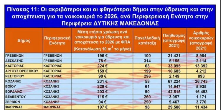 O Δήμος Κοζάνης “πρωταθλητής” ακρίβειας στη Δυτική Μακεδονία σε νερό και αποχέτευση. 2ος ακριβότερος ο Δήμος Βοΐου.  Αναλυτικά στοιχεία